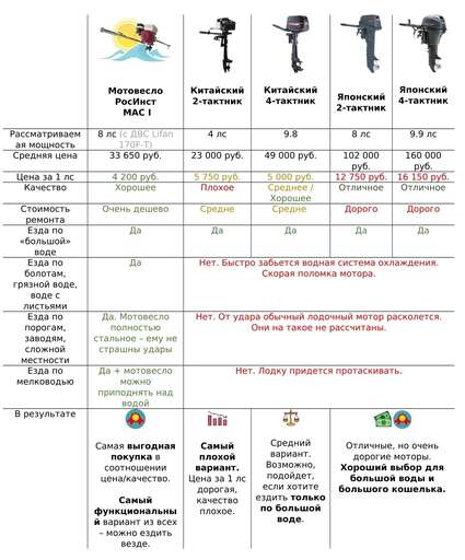 Изображение для Мотовесло РосИнст MAC I (6.5 лс, Lifan 168F-2)